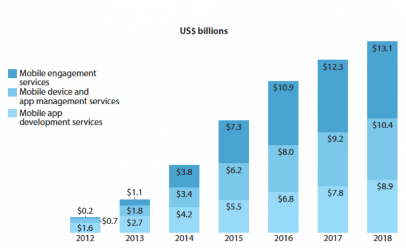 Mobile Engagement Providers Will Be A New $32.4 Billion Market By 2018